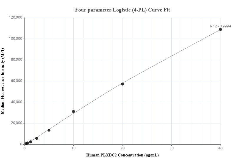 Cytometric bead array standard curve of MP00445-1